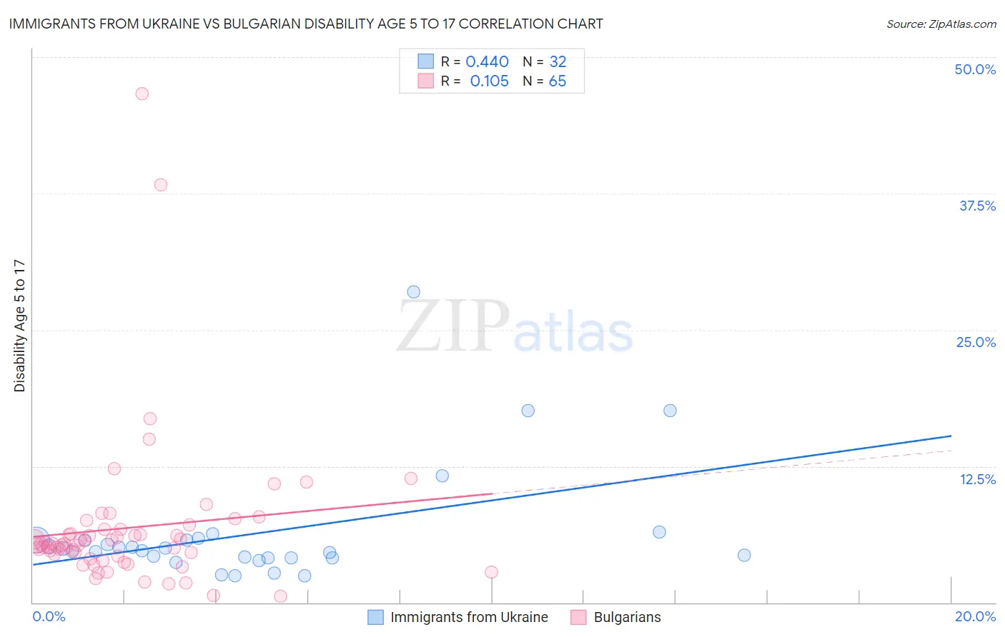 Immigrants from Ukraine vs Bulgarian Disability Age 5 to 17