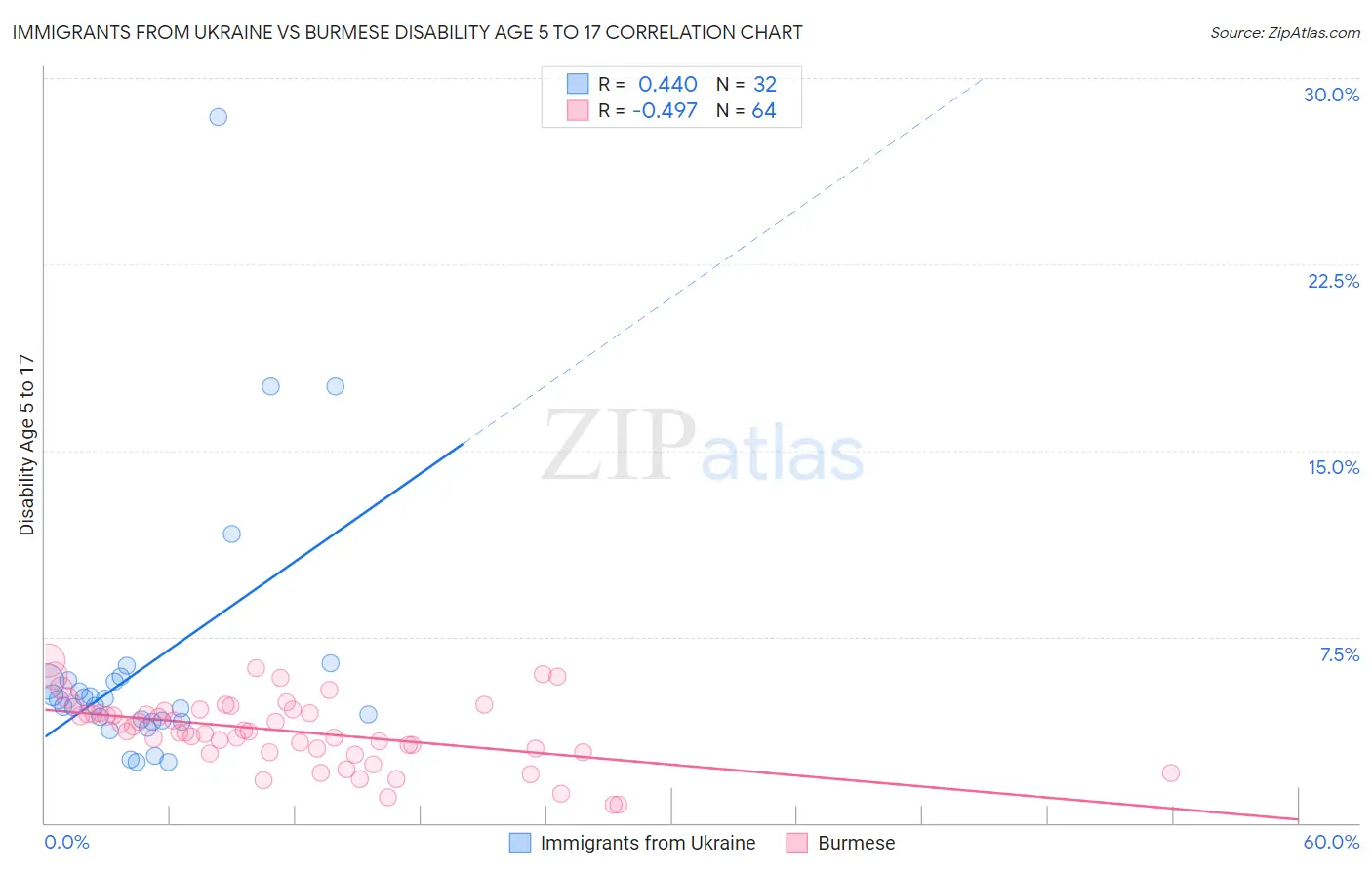 Immigrants from Ukraine vs Burmese Disability Age 5 to 17