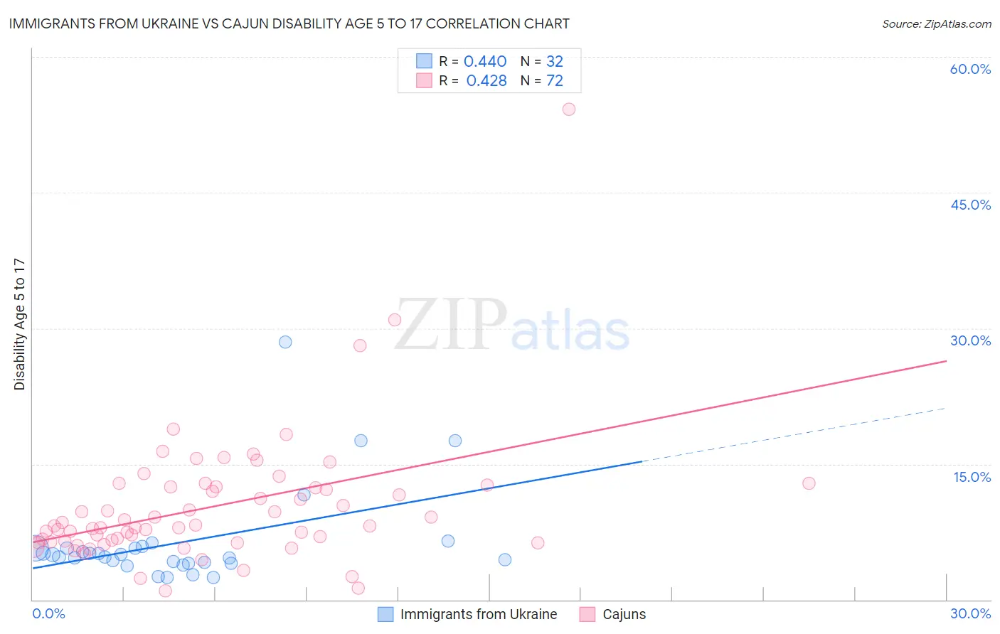 Immigrants from Ukraine vs Cajun Disability Age 5 to 17