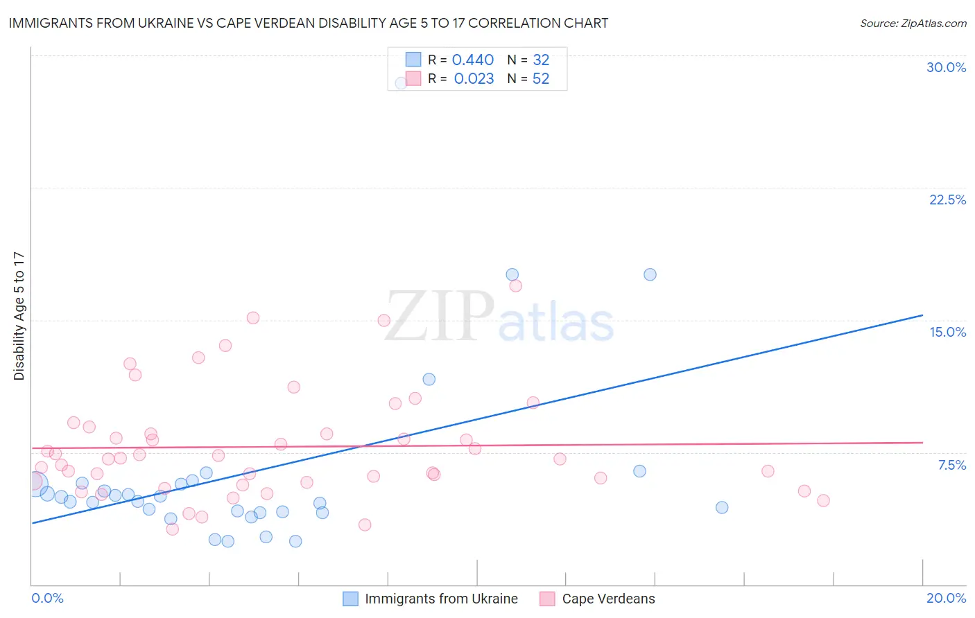 Immigrants from Ukraine vs Cape Verdean Disability Age 5 to 17
