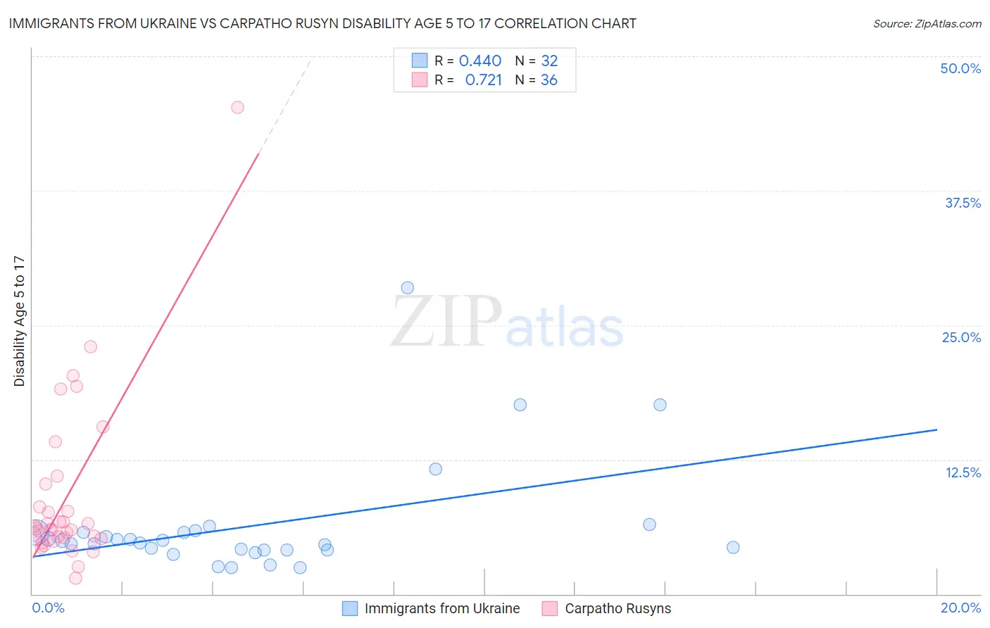 Immigrants from Ukraine vs Carpatho Rusyn Disability Age 5 to 17
