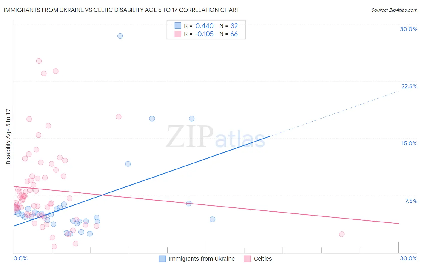 Immigrants from Ukraine vs Celtic Disability Age 5 to 17