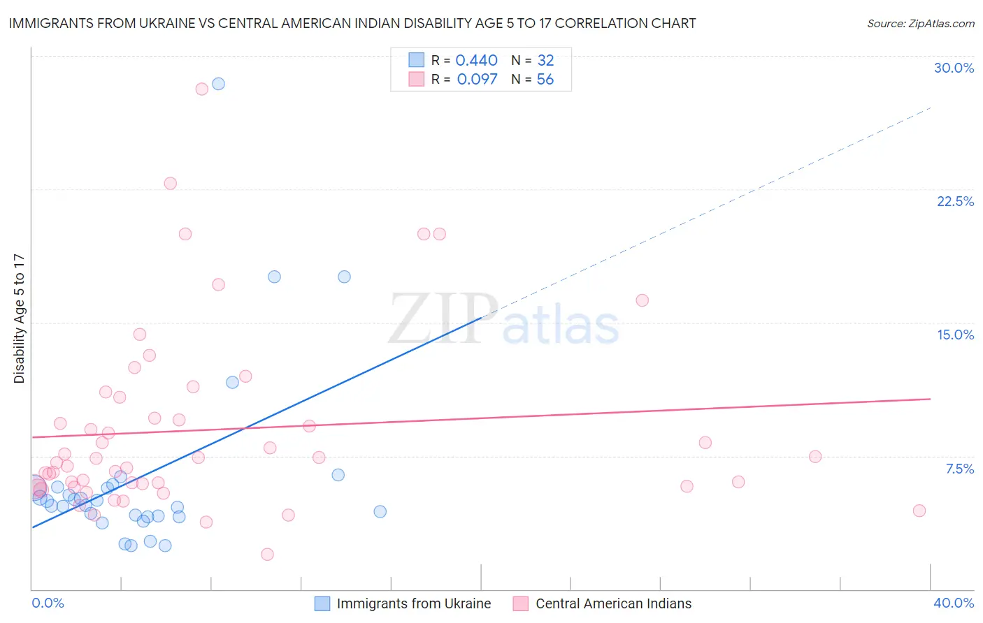 Immigrants from Ukraine vs Central American Indian Disability Age 5 to 17
