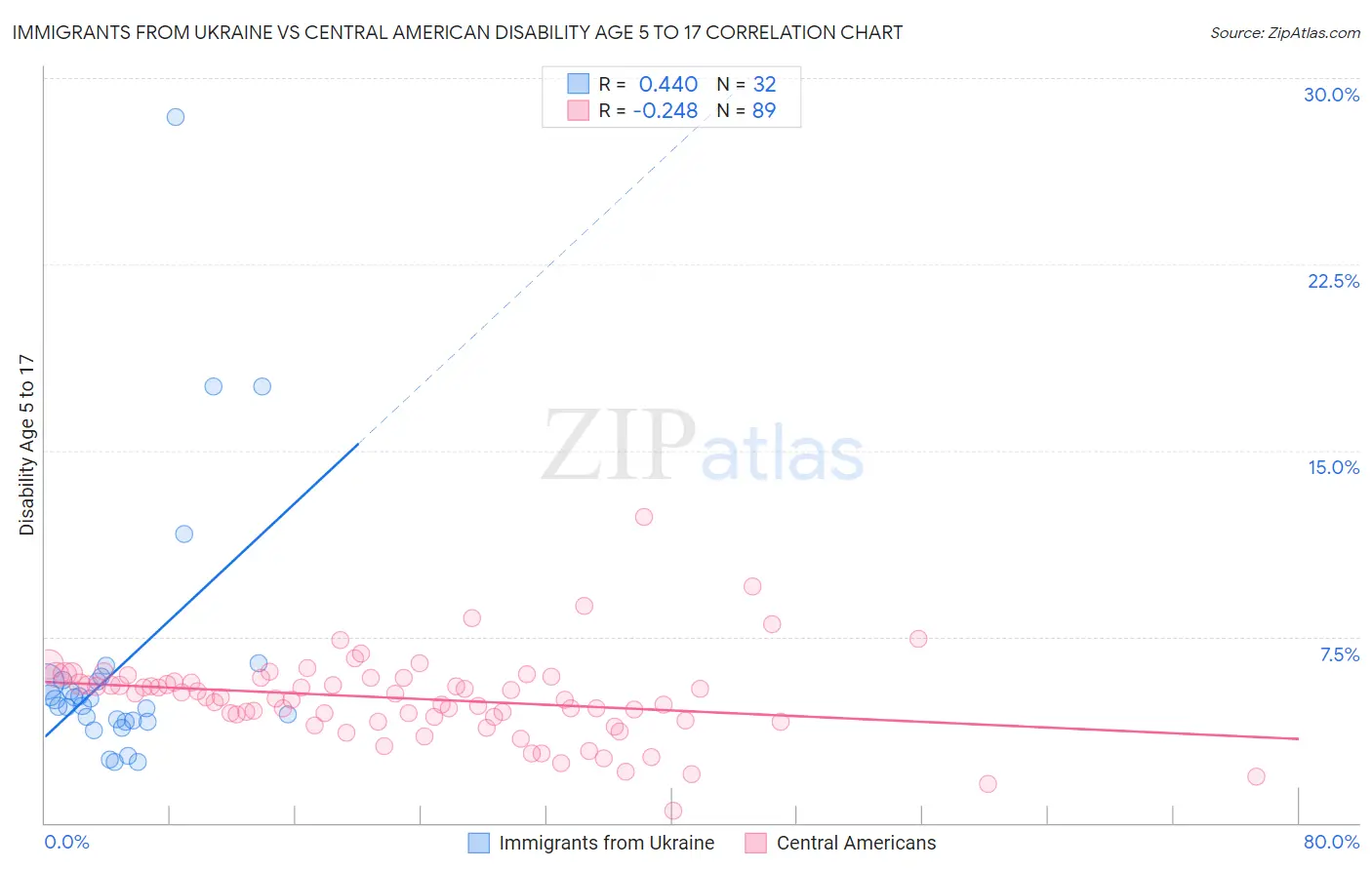 Immigrants from Ukraine vs Central American Disability Age 5 to 17