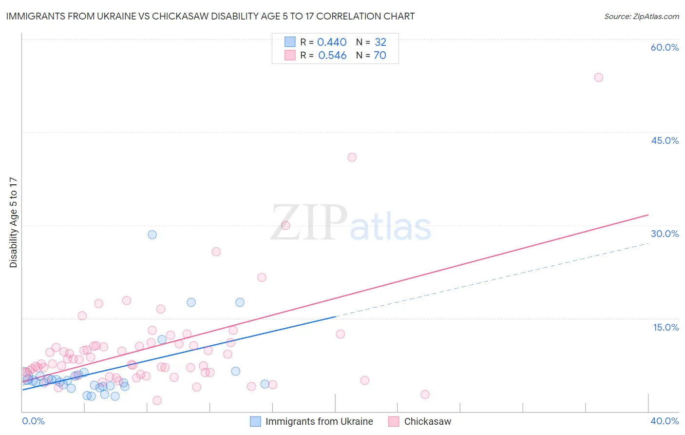 Immigrants from Ukraine vs Chickasaw Disability Age 5 to 17