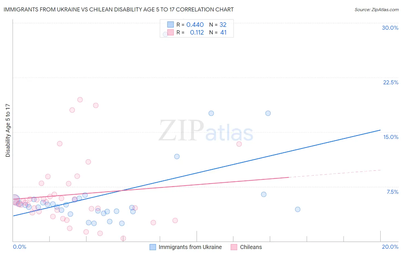 Immigrants from Ukraine vs Chilean Disability Age 5 to 17