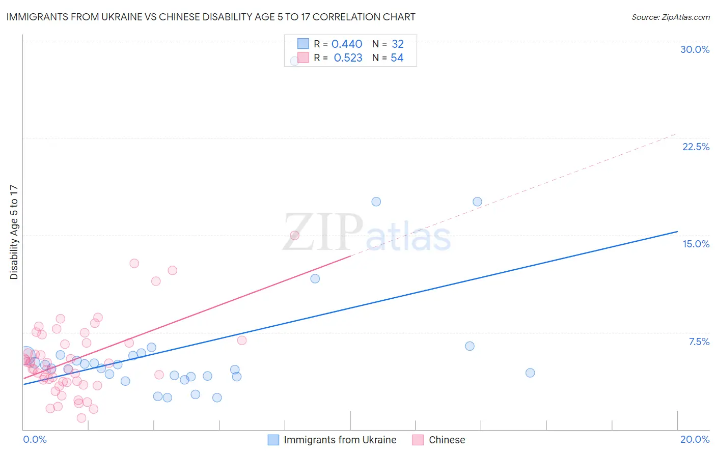 Immigrants from Ukraine vs Chinese Disability Age 5 to 17