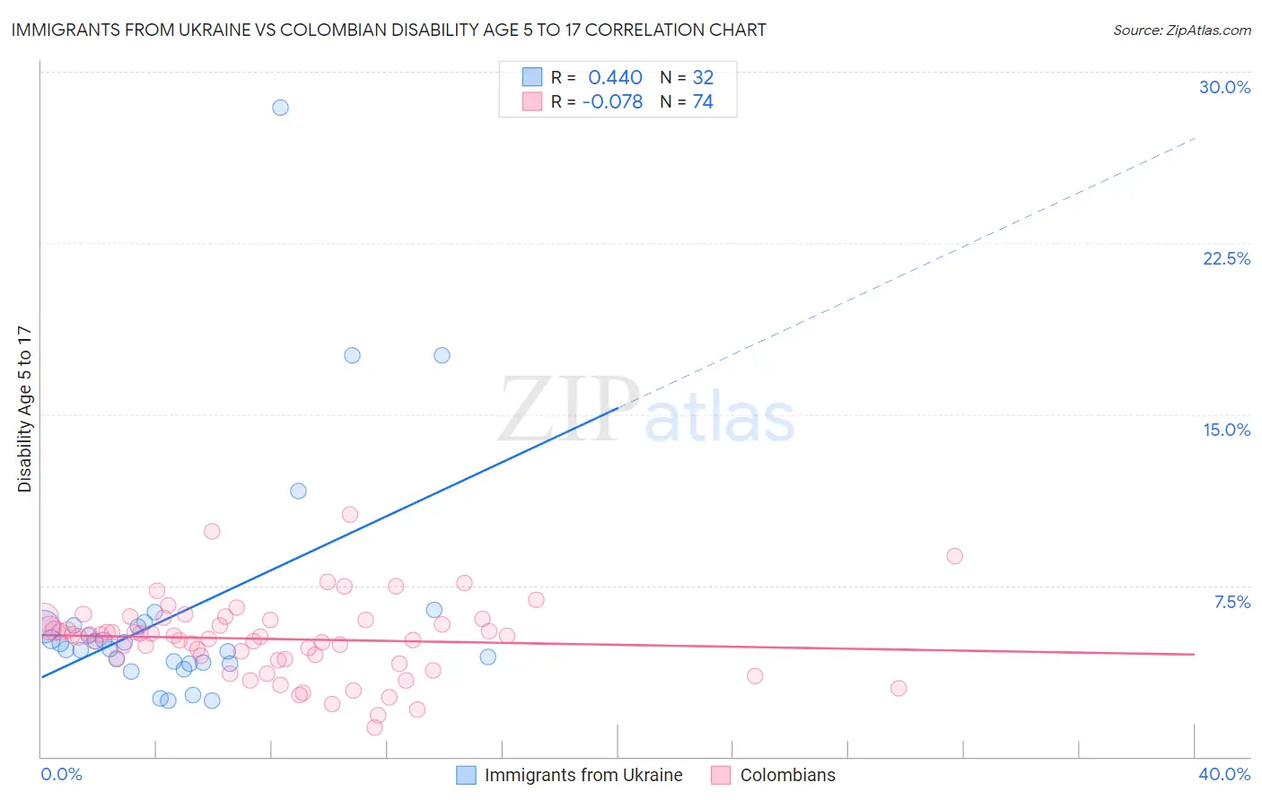 Immigrants from Ukraine vs Colombian Disability Age 5 to 17