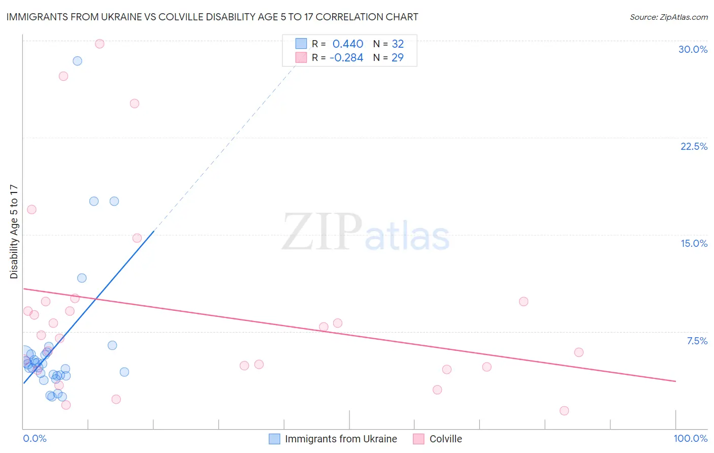 Immigrants from Ukraine vs Colville Disability Age 5 to 17