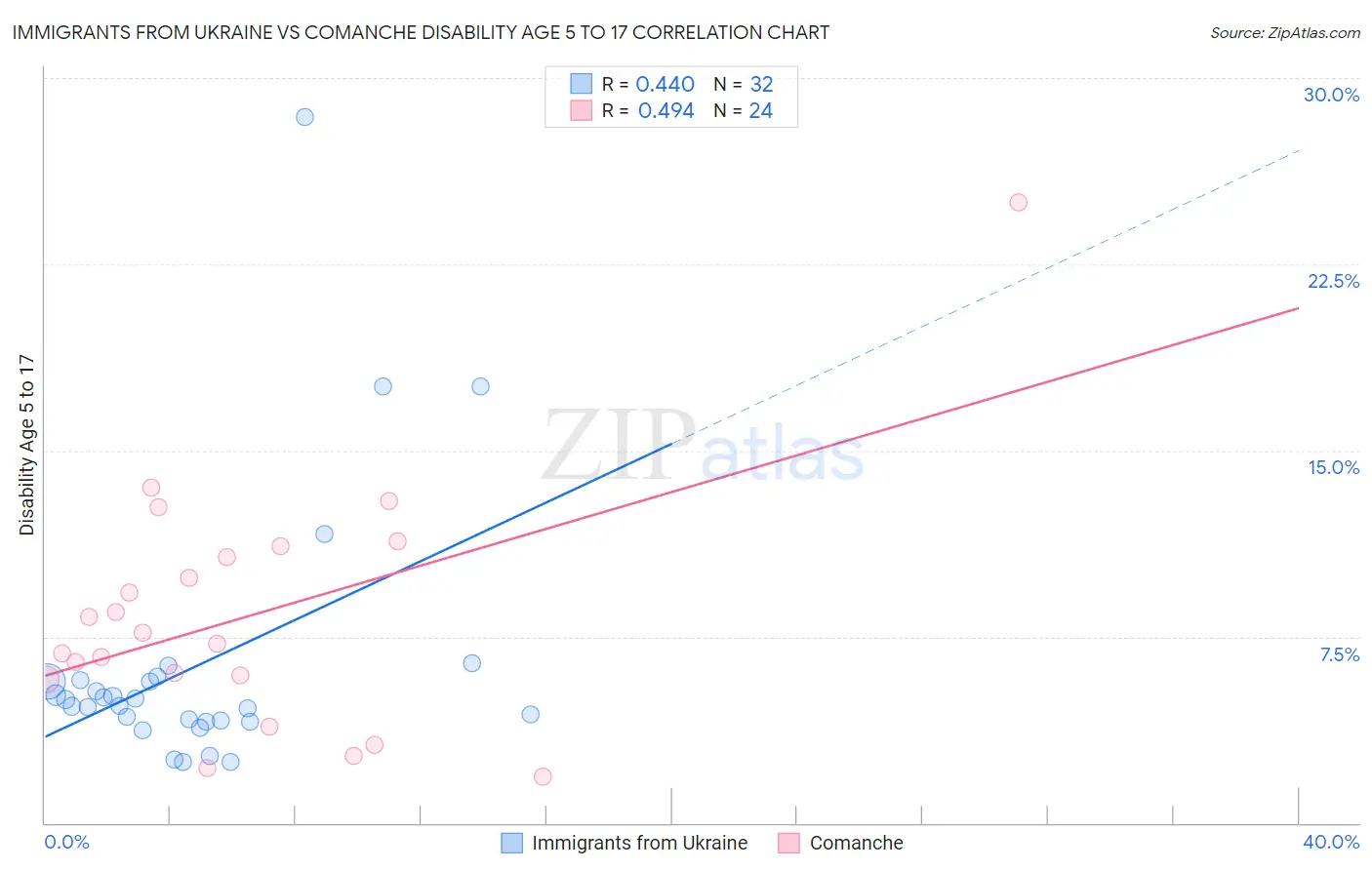 Immigrants from Ukraine vs Comanche Disability Age 5 to 17