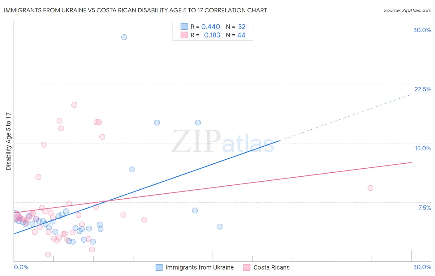 Immigrants from Ukraine vs Costa Rican Disability Age 5 to 17