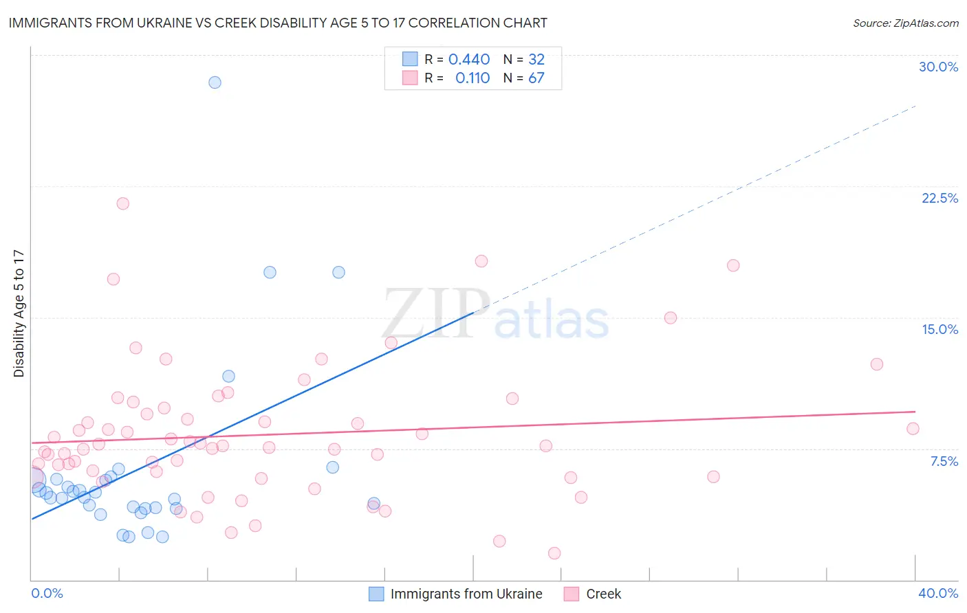 Immigrants from Ukraine vs Creek Disability Age 5 to 17