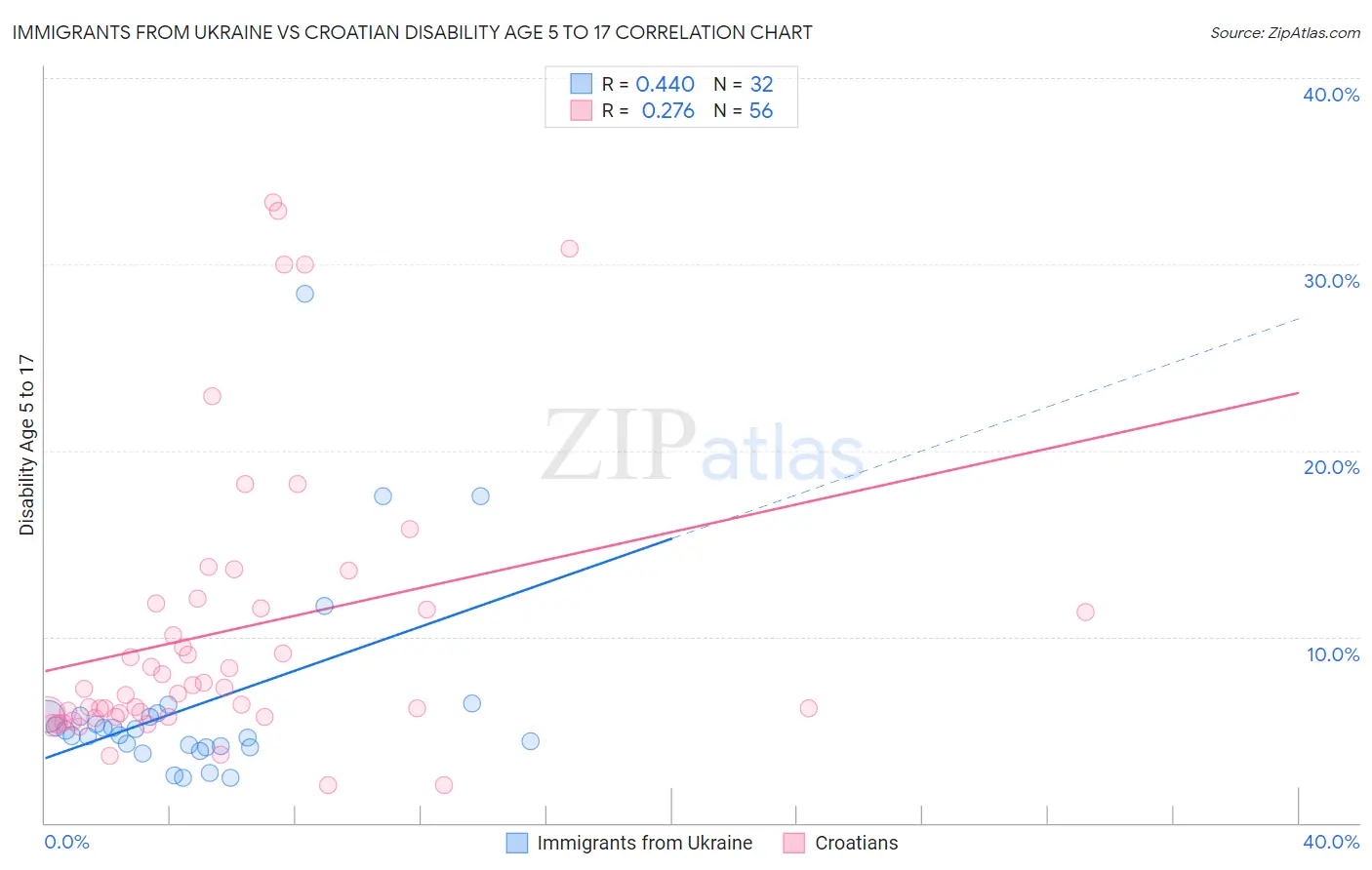 Immigrants from Ukraine vs Croatian Disability Age 5 to 17