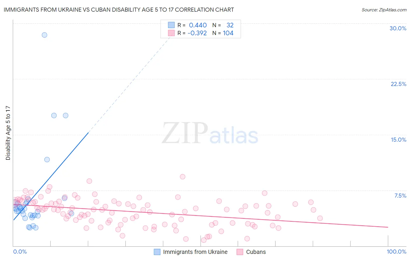 Immigrants from Ukraine vs Cuban Disability Age 5 to 17