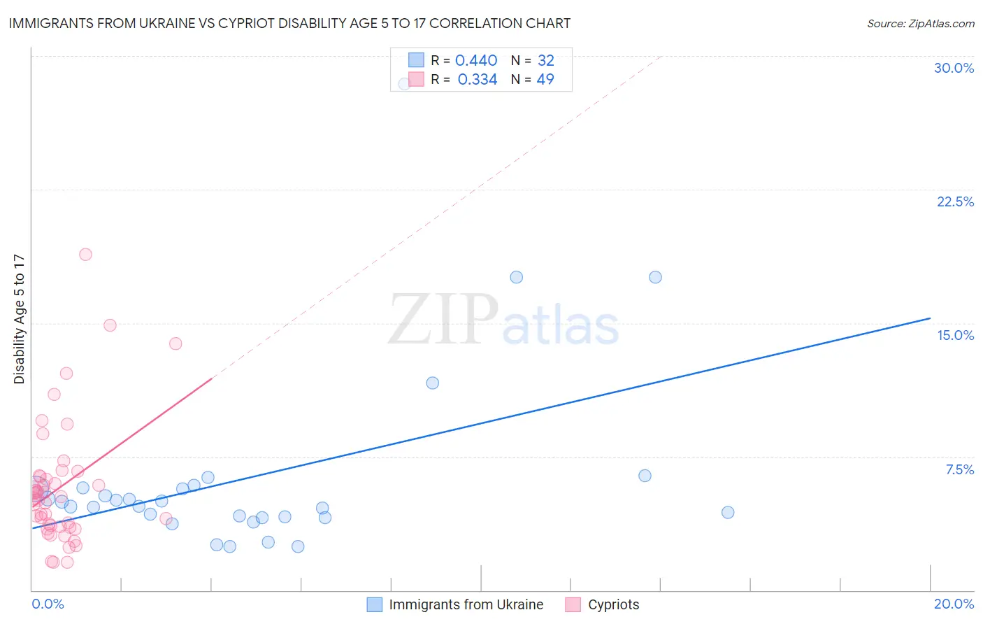 Immigrants from Ukraine vs Cypriot Disability Age 5 to 17