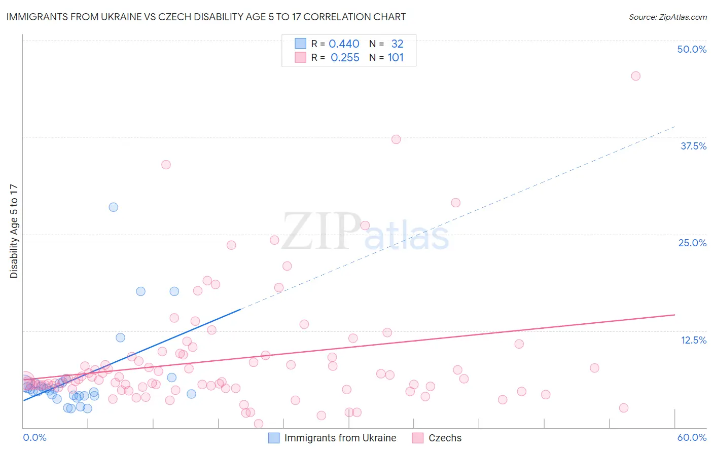Immigrants from Ukraine vs Czech Disability Age 5 to 17