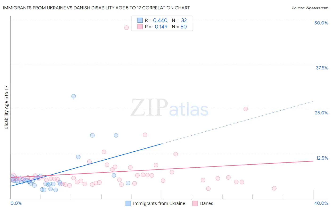 Immigrants from Ukraine vs Danish Disability Age 5 to 17