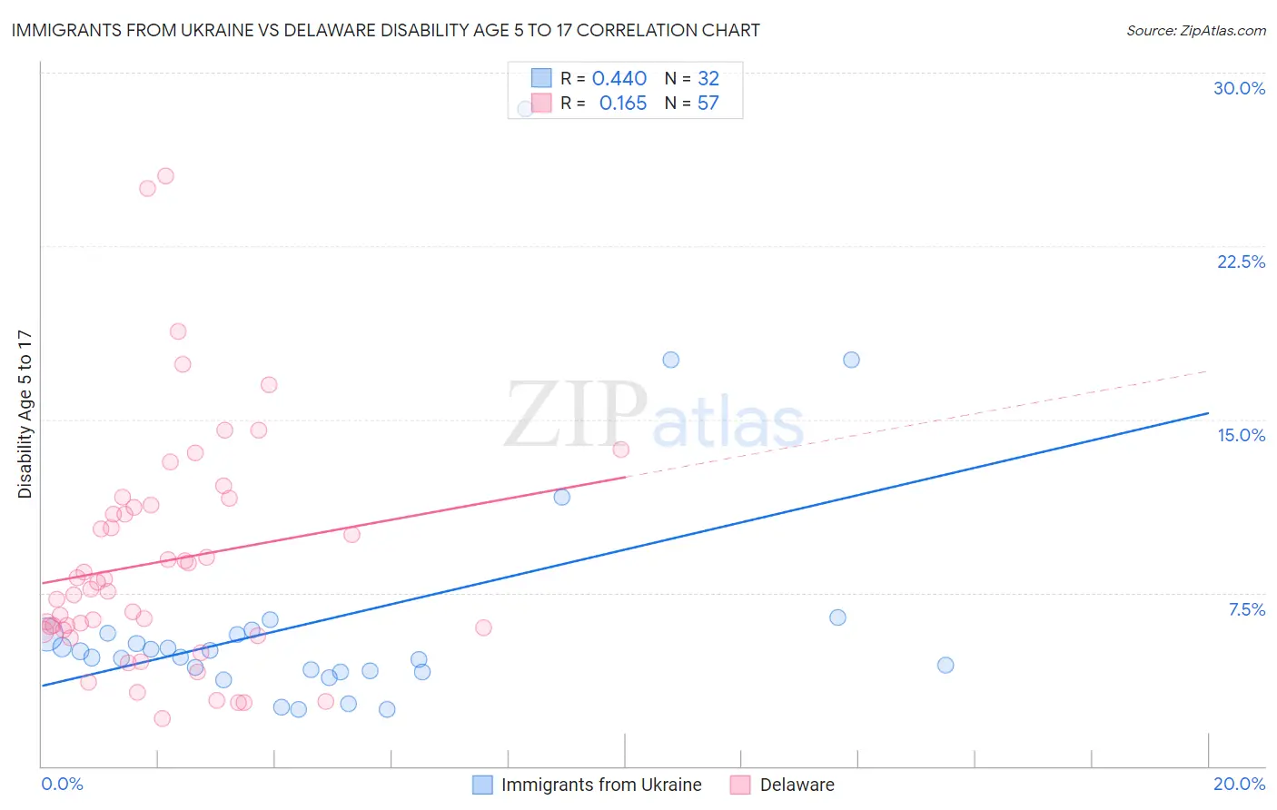 Immigrants from Ukraine vs Delaware Disability Age 5 to 17