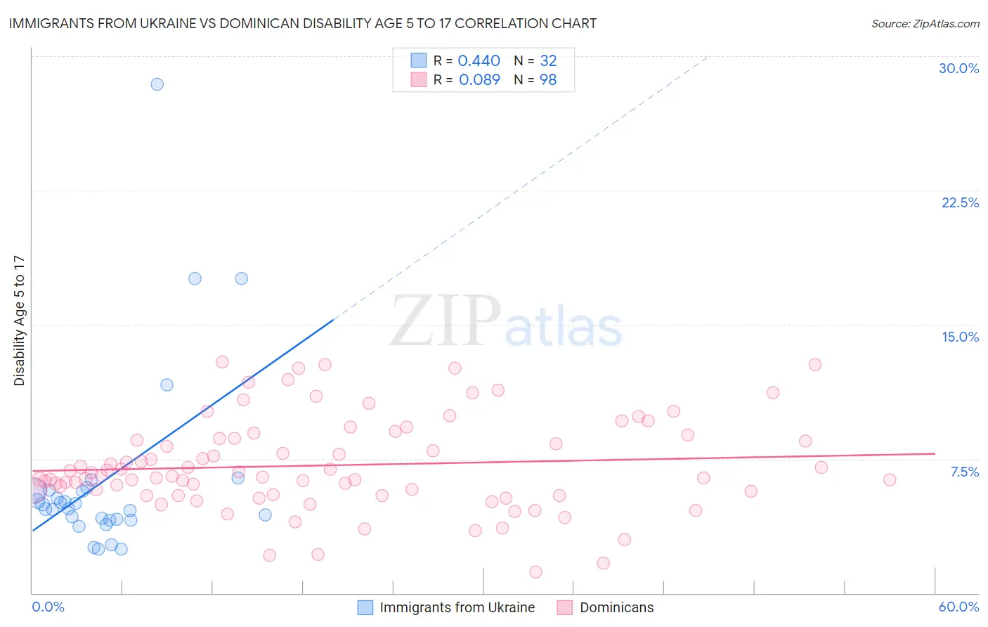Immigrants from Ukraine vs Dominican Disability Age 5 to 17