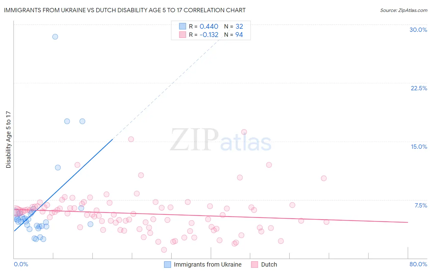 Immigrants from Ukraine vs Dutch Disability Age 5 to 17