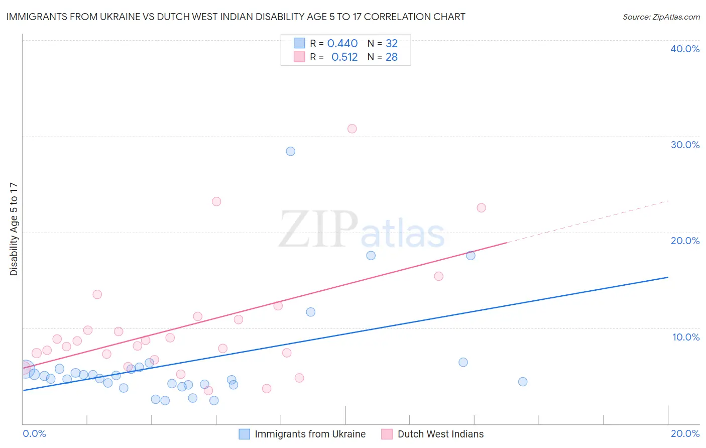 Immigrants from Ukraine vs Dutch West Indian Disability Age 5 to 17
