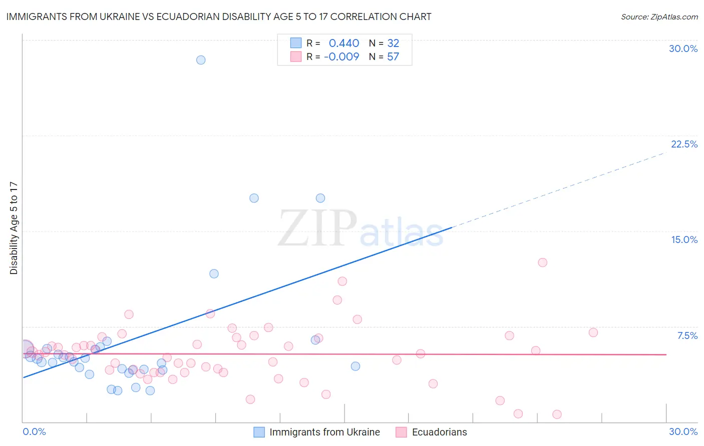 Immigrants from Ukraine vs Ecuadorian Disability Age 5 to 17