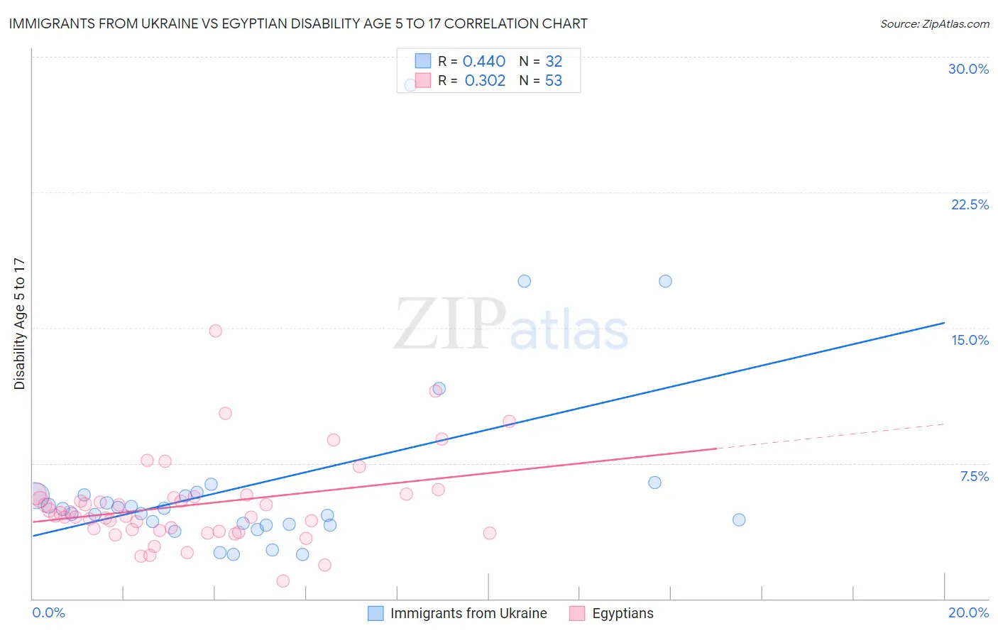 Immigrants from Ukraine vs Egyptian Disability Age 5 to 17