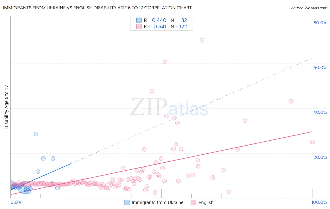 Immigrants from Ukraine vs English Disability Age 5 to 17