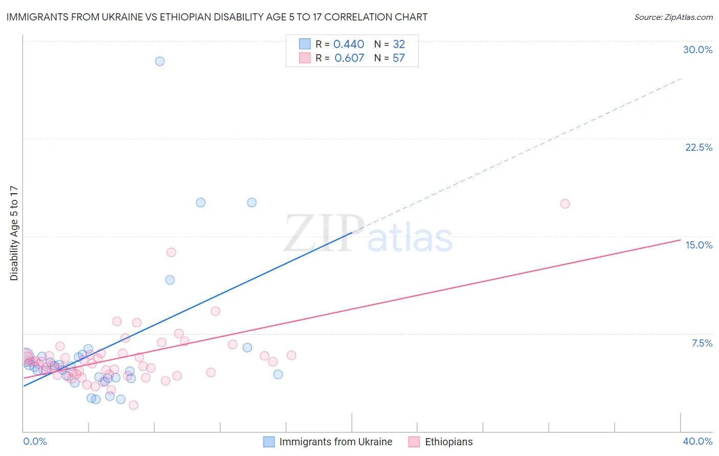 Immigrants from Ukraine vs Ethiopian Disability Age 5 to 17