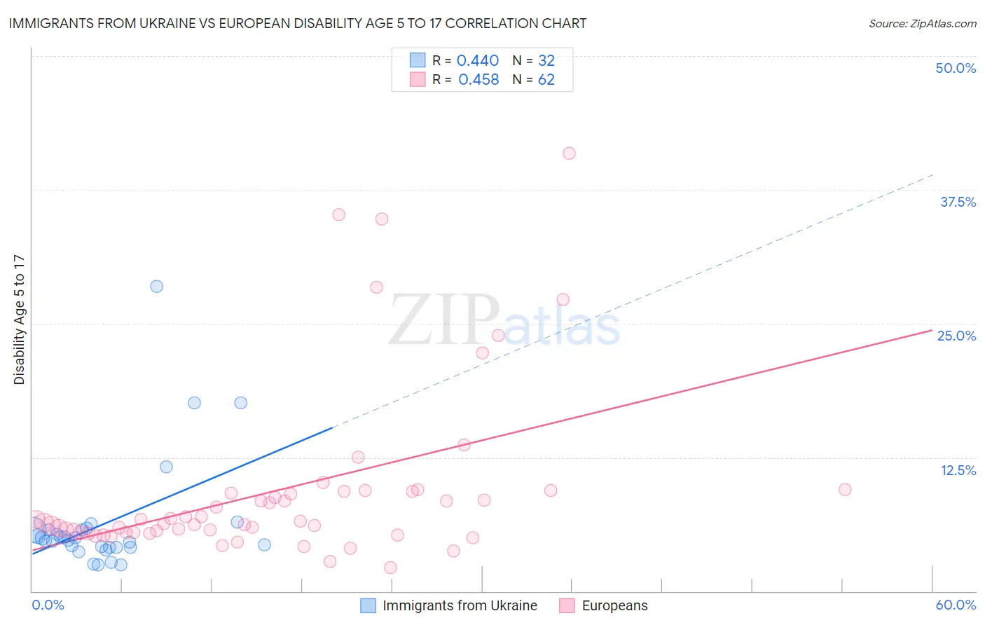 Immigrants from Ukraine vs European Disability Age 5 to 17