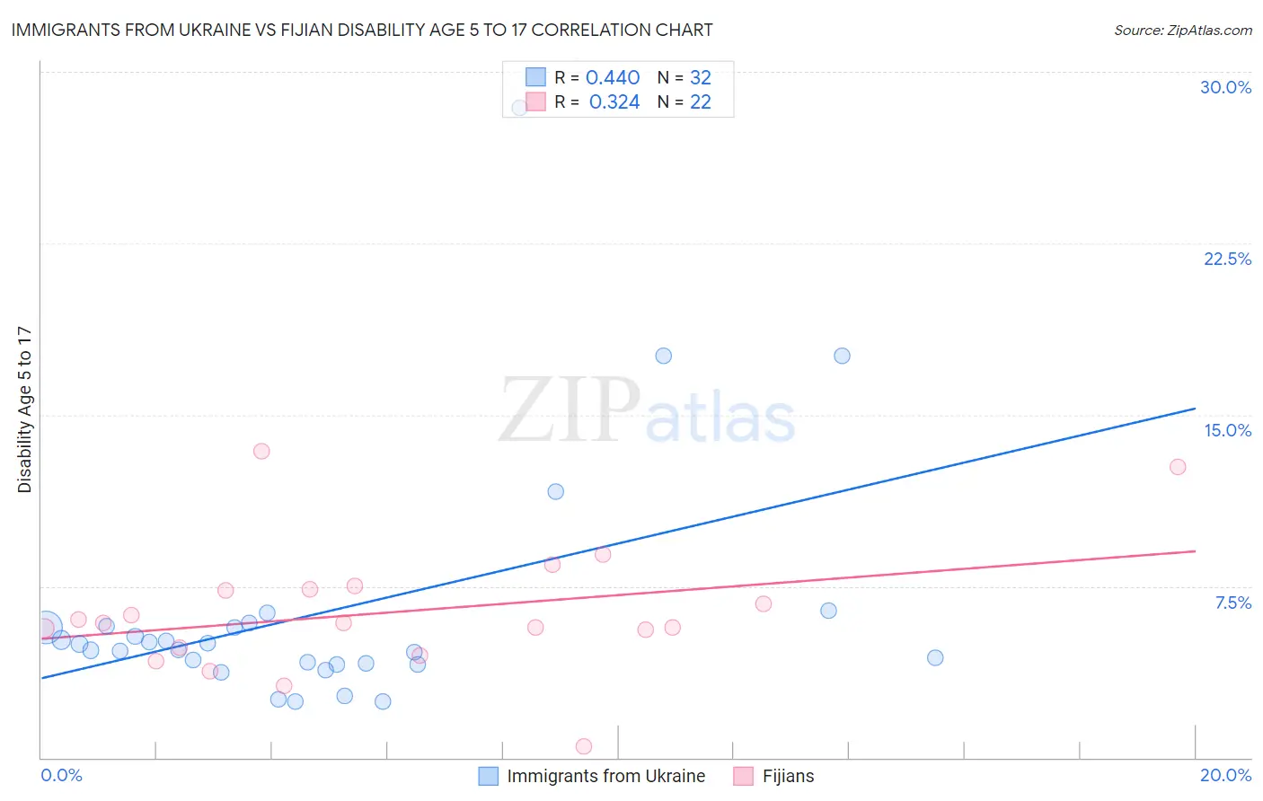 Immigrants from Ukraine vs Fijian Disability Age 5 to 17