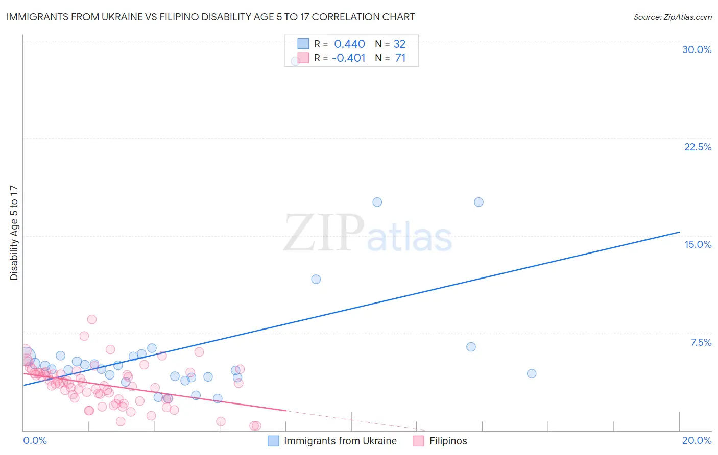 Immigrants from Ukraine vs Filipino Disability Age 5 to 17