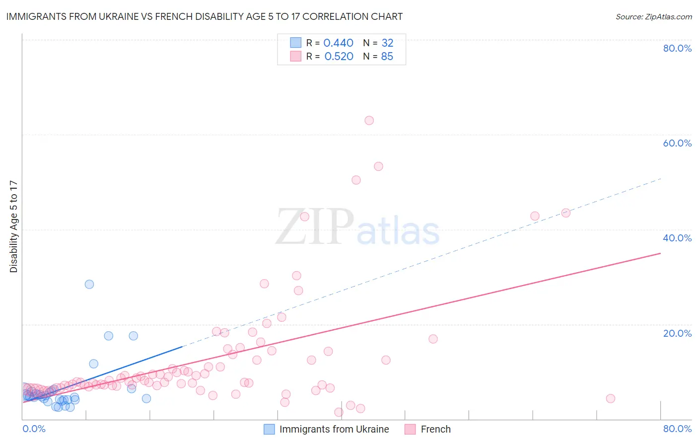Immigrants from Ukraine vs French Disability Age 5 to 17