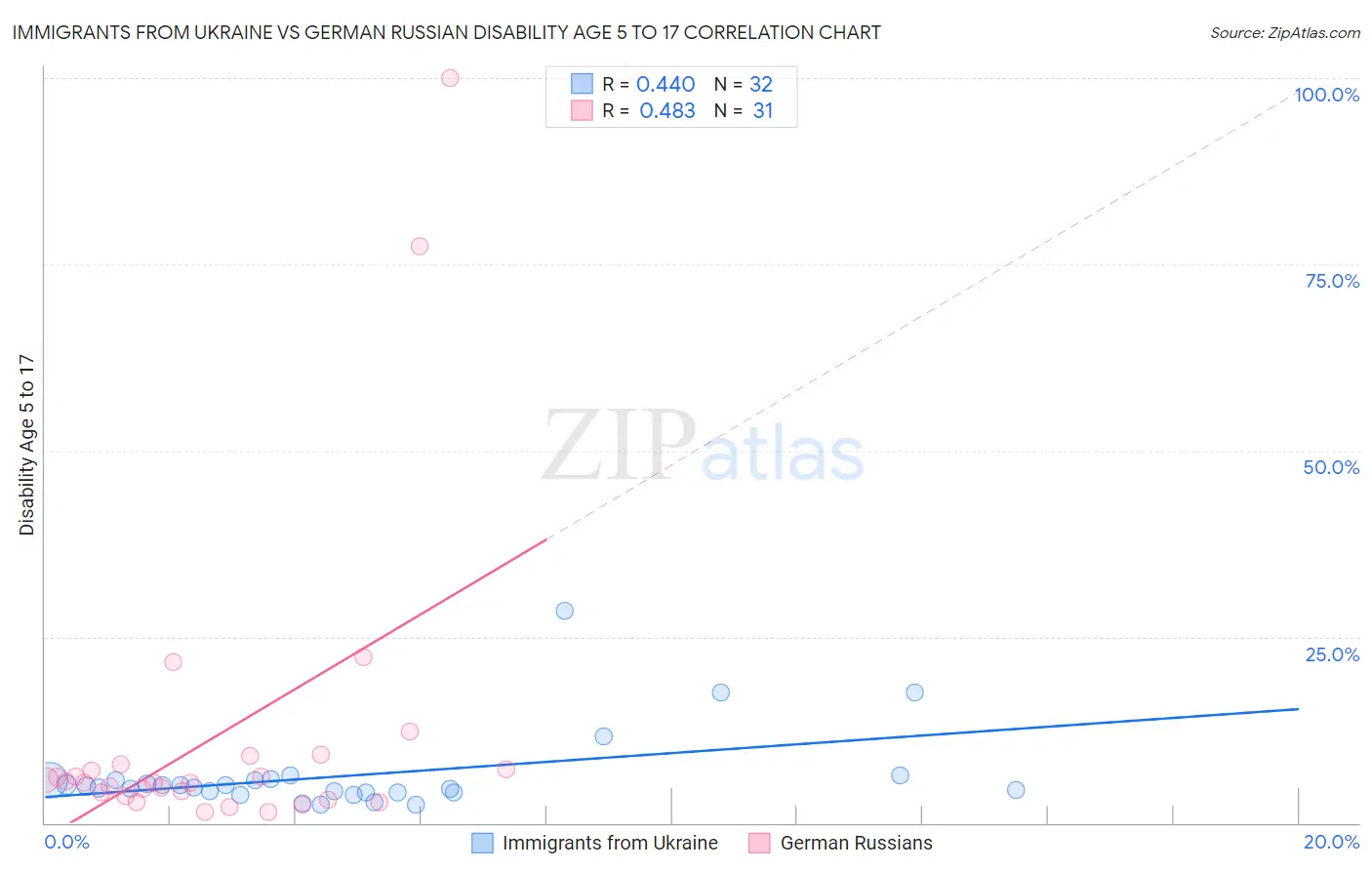 Immigrants from Ukraine vs German Russian Disability Age 5 to 17