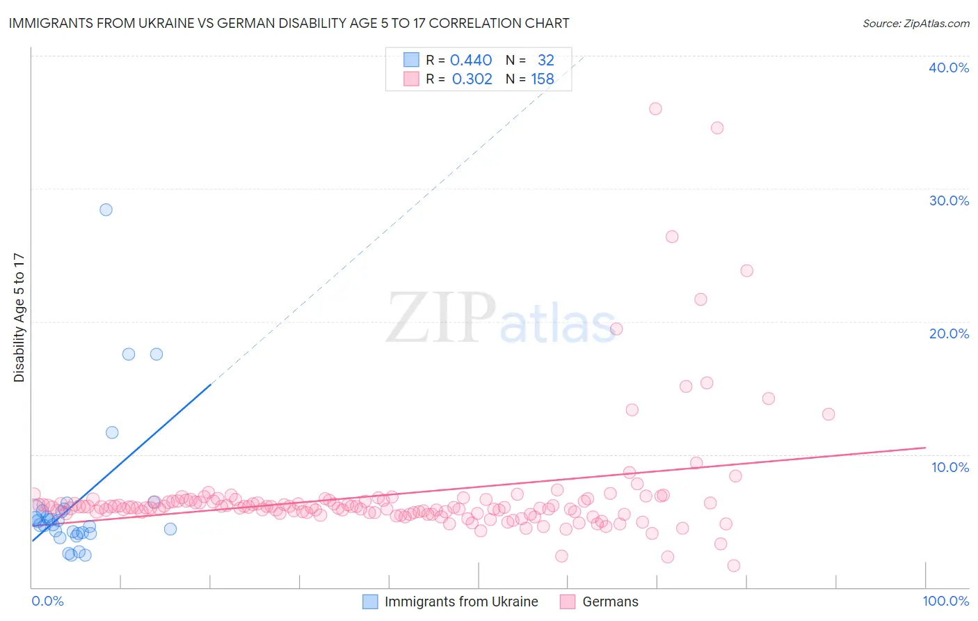 Immigrants from Ukraine vs German Disability Age 5 to 17