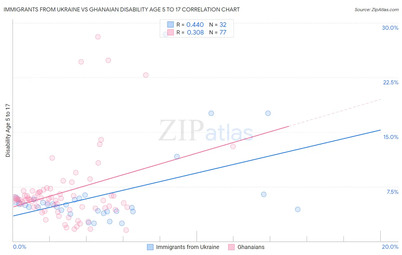 Immigrants from Ukraine vs Ghanaian Disability Age 5 to 17