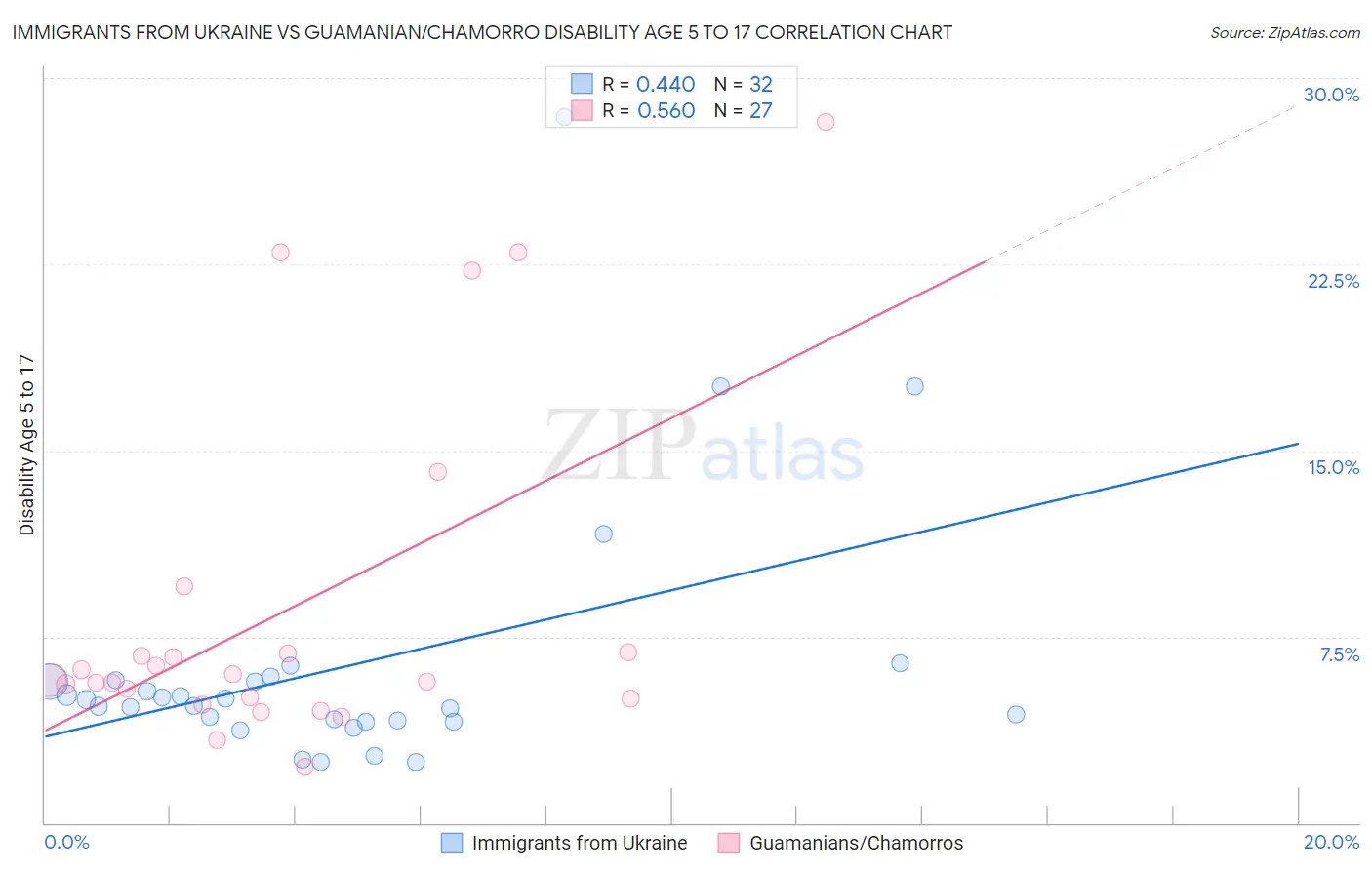 Immigrants from Ukraine vs Guamanian/Chamorro Disability Age 5 to 17