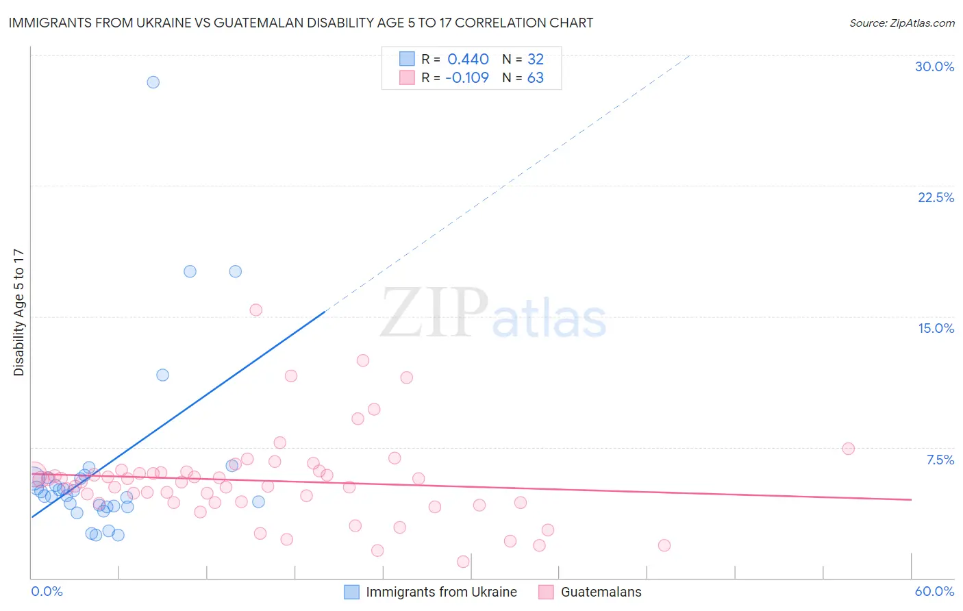 Immigrants from Ukraine vs Guatemalan Disability Age 5 to 17