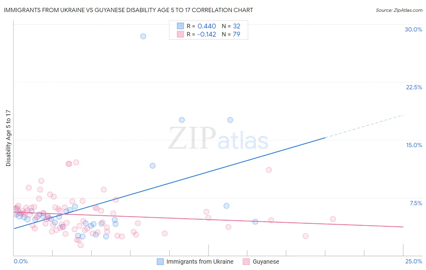 Immigrants from Ukraine vs Guyanese Disability Age 5 to 17