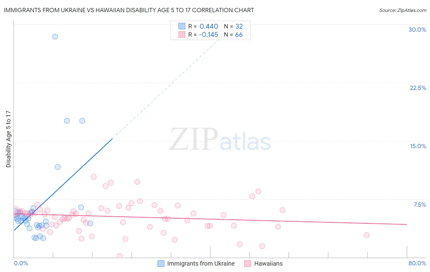 Immigrants from Ukraine vs Hawaiian Disability Age 5 to 17