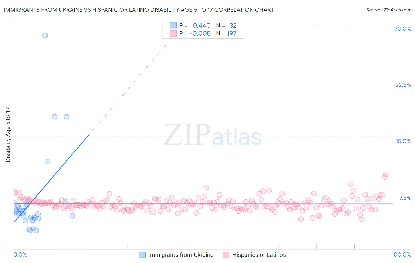 Immigrants from Ukraine vs Hispanic or Latino Disability Age 5 to 17