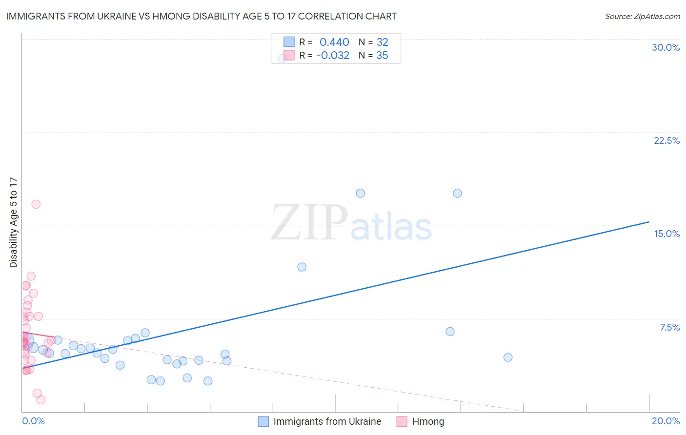 Immigrants from Ukraine vs Hmong Disability Age 5 to 17
