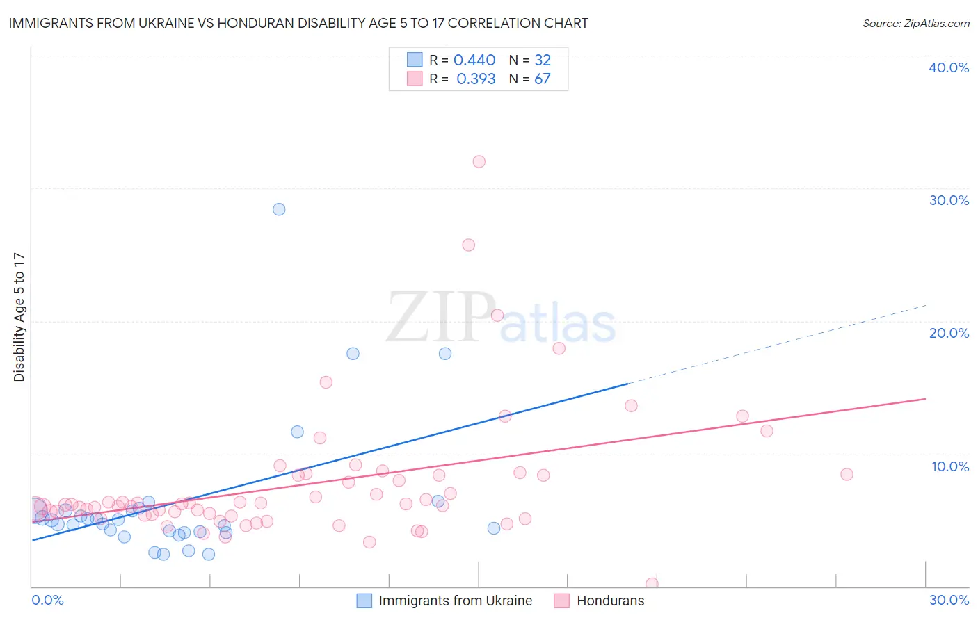 Immigrants from Ukraine vs Honduran Disability Age 5 to 17