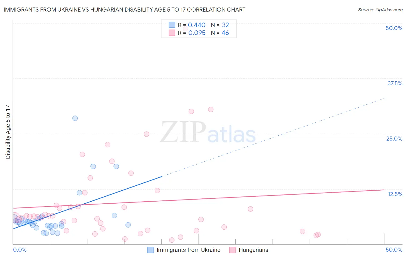 Immigrants from Ukraine vs Hungarian Disability Age 5 to 17