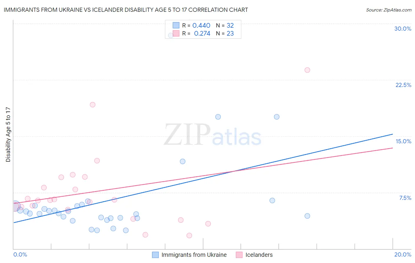 Immigrants from Ukraine vs Icelander Disability Age 5 to 17