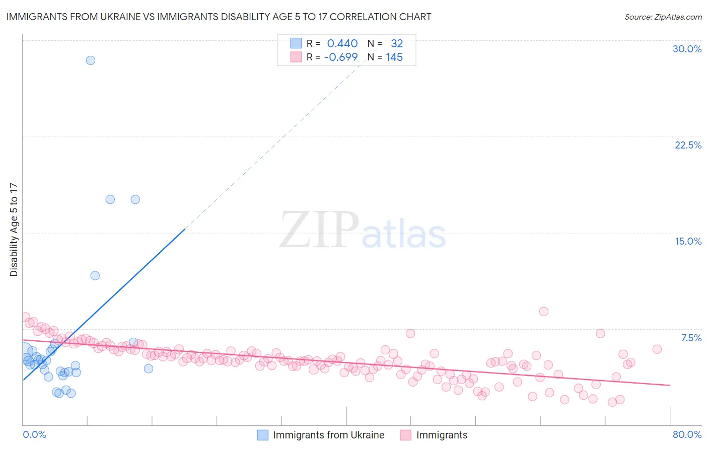 Immigrants from Ukraine vs Immigrants Disability Age 5 to 17