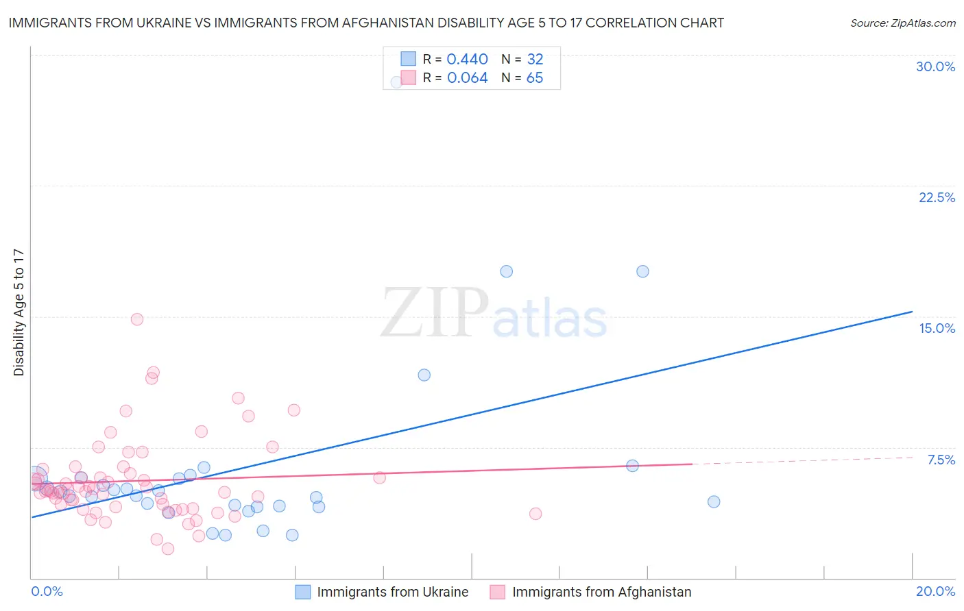 Immigrants from Ukraine vs Immigrants from Afghanistan Disability Age 5 to 17