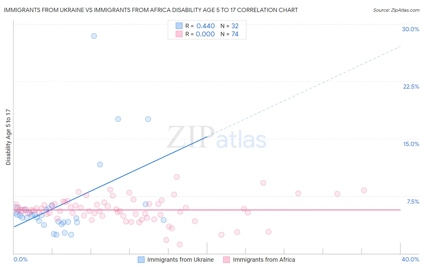 Immigrants from Ukraine vs Immigrants from Africa Disability Age 5 to 17