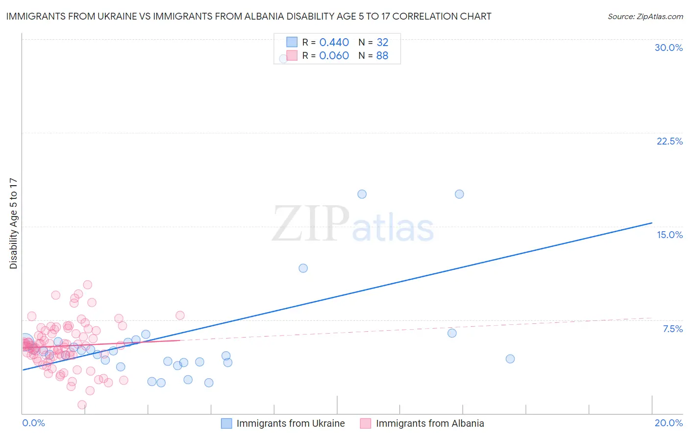 Immigrants from Ukraine vs Immigrants from Albania Disability Age 5 to 17