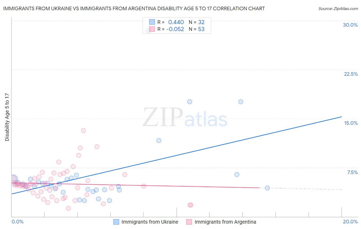 Immigrants from Ukraine vs Immigrants from Argentina Disability Age 5 to 17